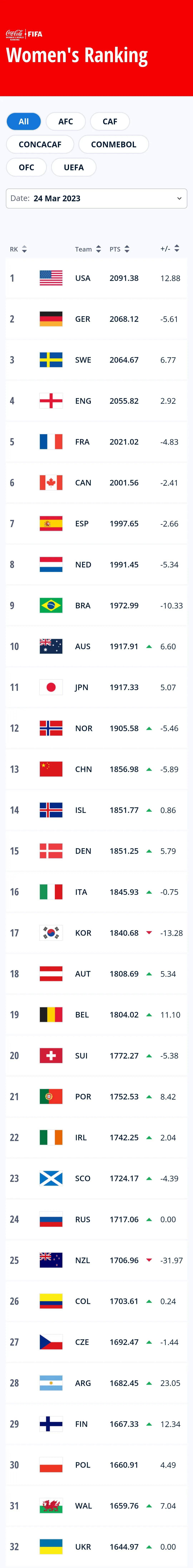 中国女篮男篮世界排名,中国女篮足球球员年龄排名