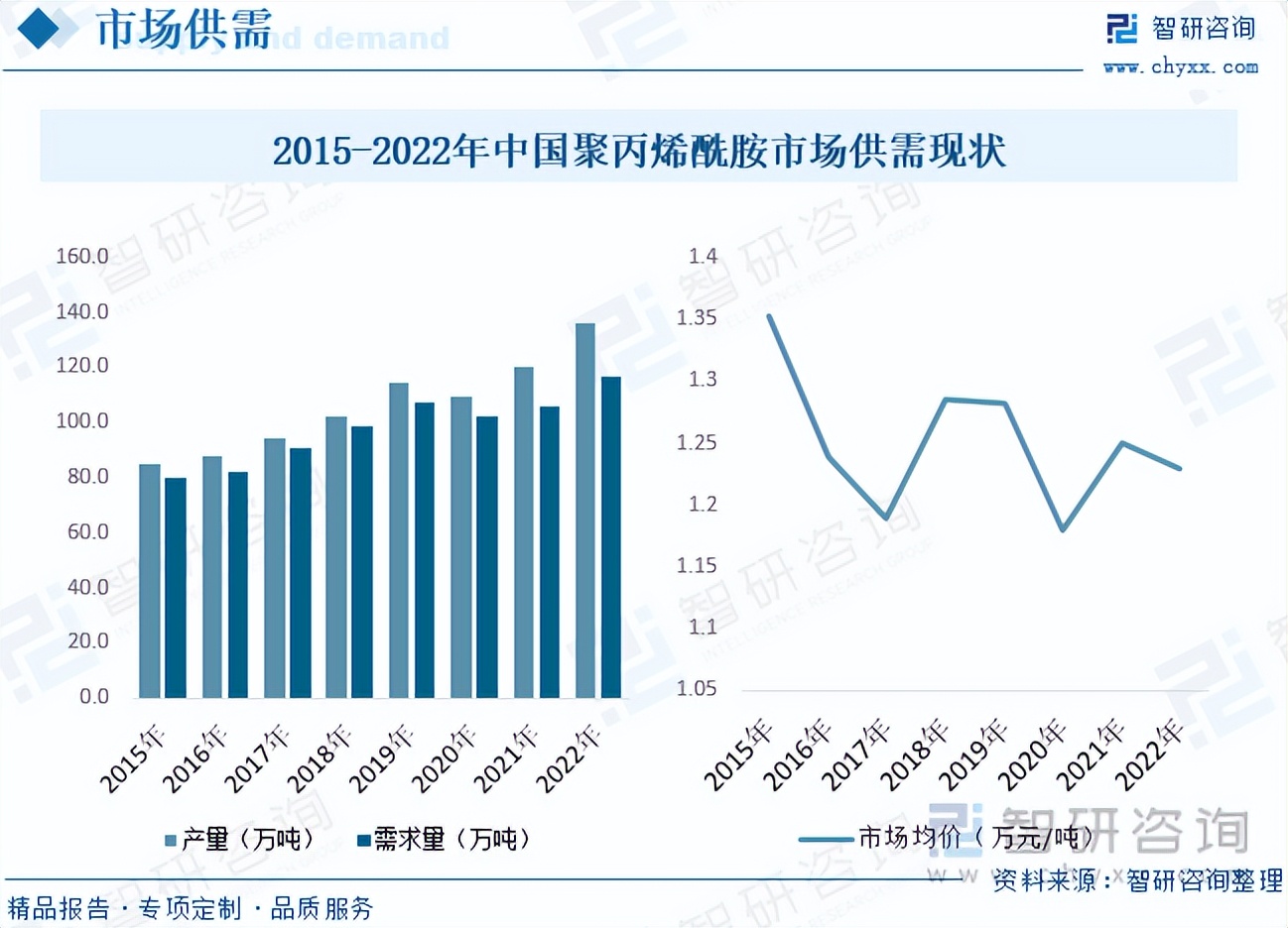 2023年中国聚丙烯酰胺行业现状分析，水处理领域竞争加剧