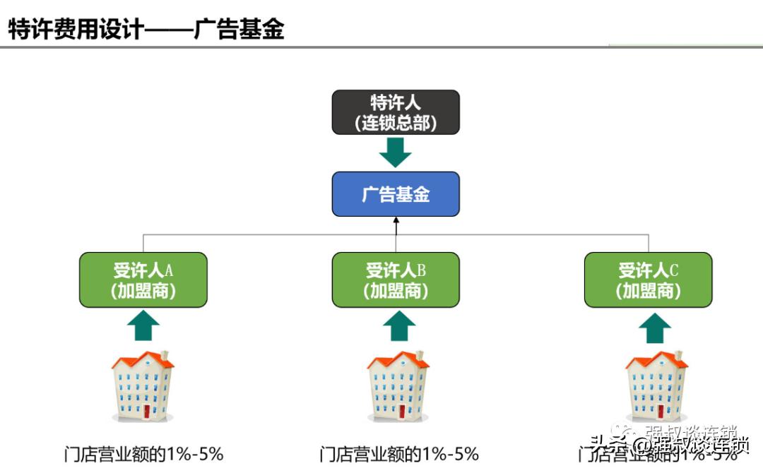 连锁加盟加盟费,连锁企业加盟流程设计