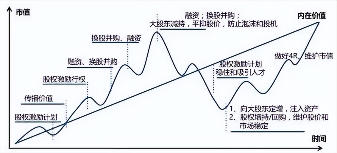 上市公司市值管理如何进行,上市后也要不断探索市值管理