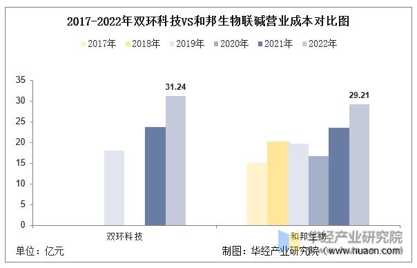 2022年中国联碱行业重点企业洞析：双环科技VS和邦生物「图」