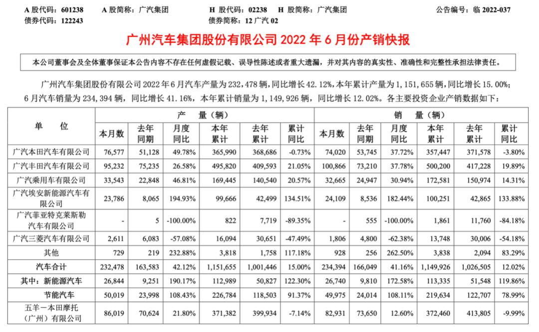 广汽汽车集团最新消息,广汽集团销量下滑