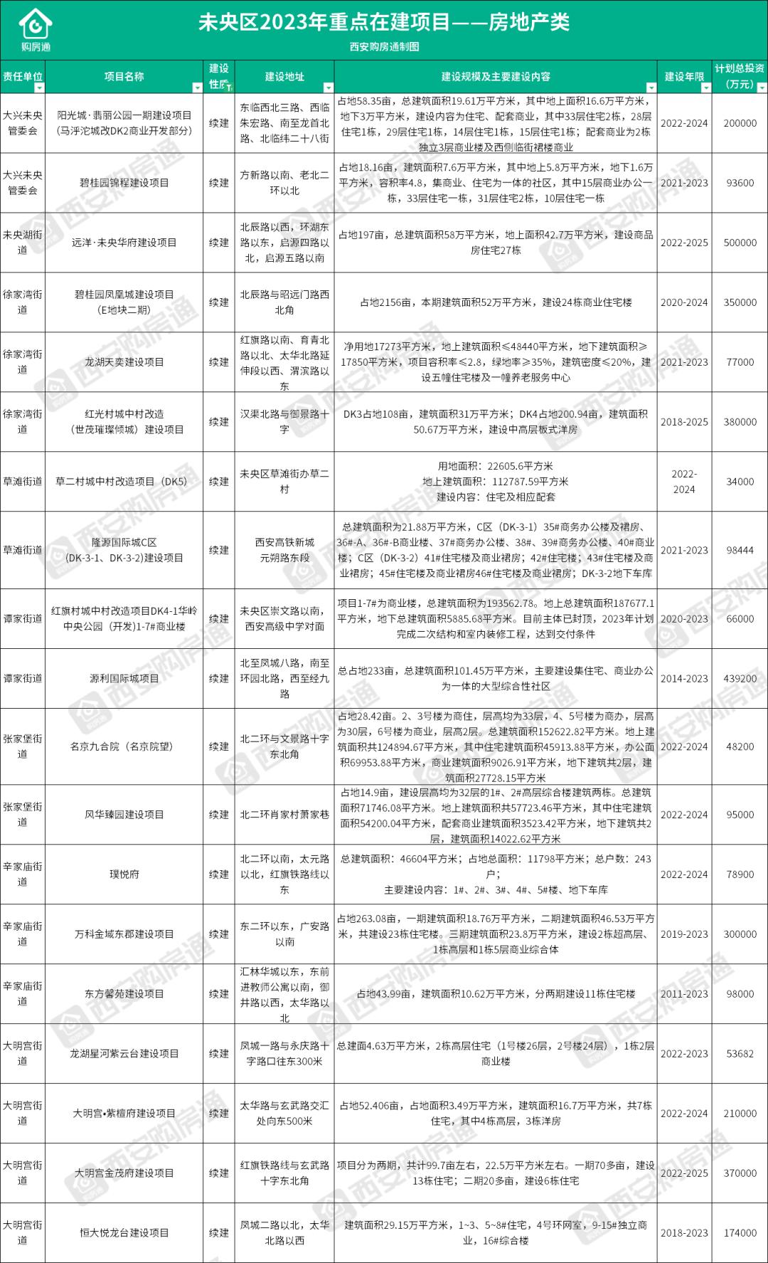 硬气！西安首个开发商签署“保交楼退房”书！有19盘明确建设周期