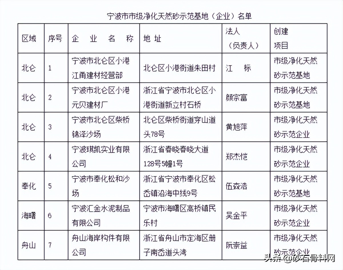 宁波市建材管理中心为13家净化天然砂示范基地（企业）授牌