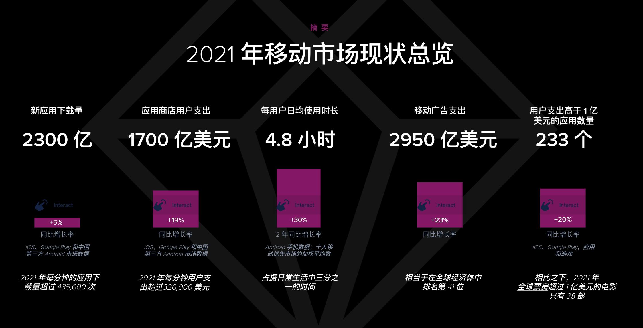 全球消费者对App的使用达到全所未有的高峰