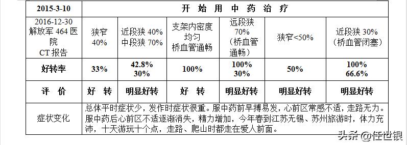 重症冠心病的新法治疗系列病例报导之四