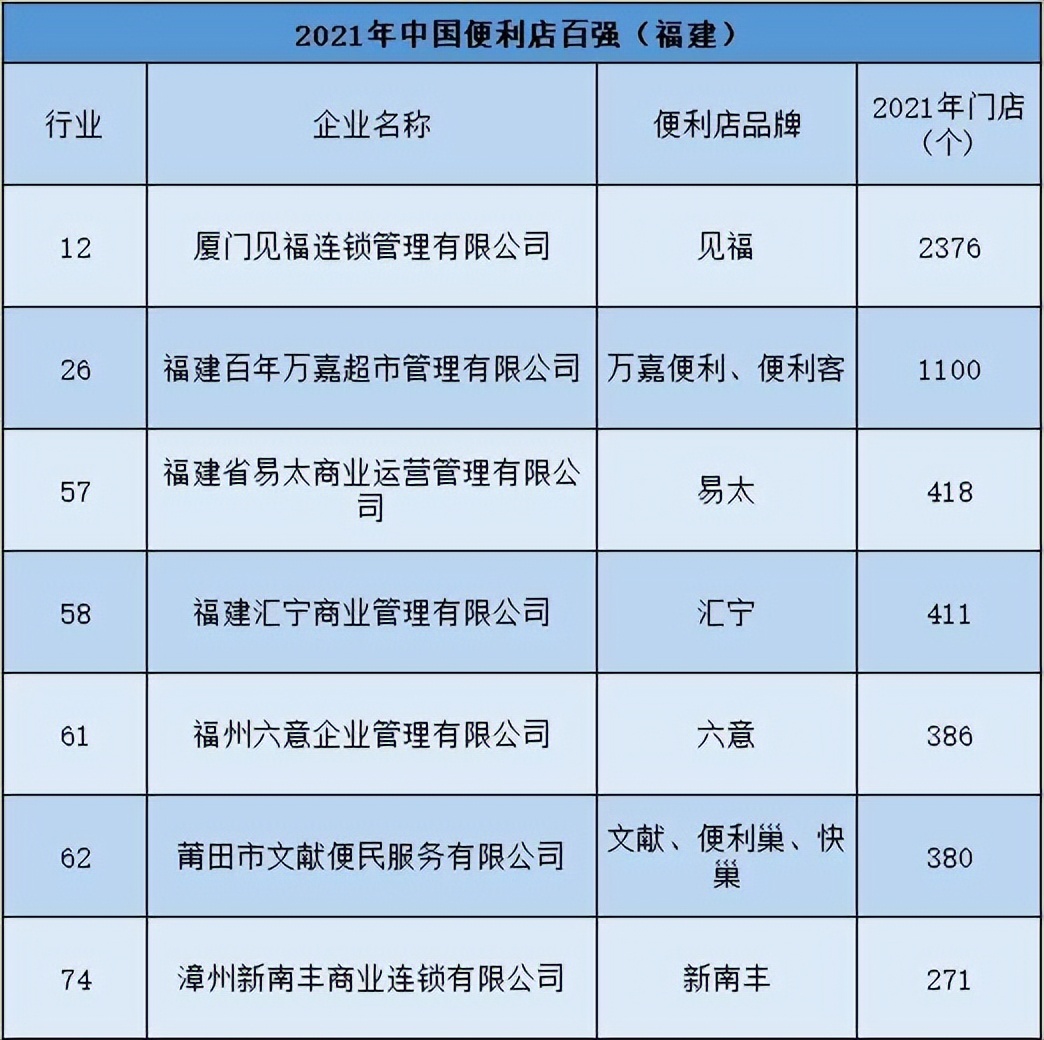 厦门便利店发展指数全国第一,厦门中国最牛的便利店