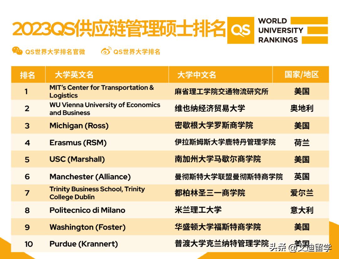 2023全球商科硕士排名,QS全球商科硕士排名