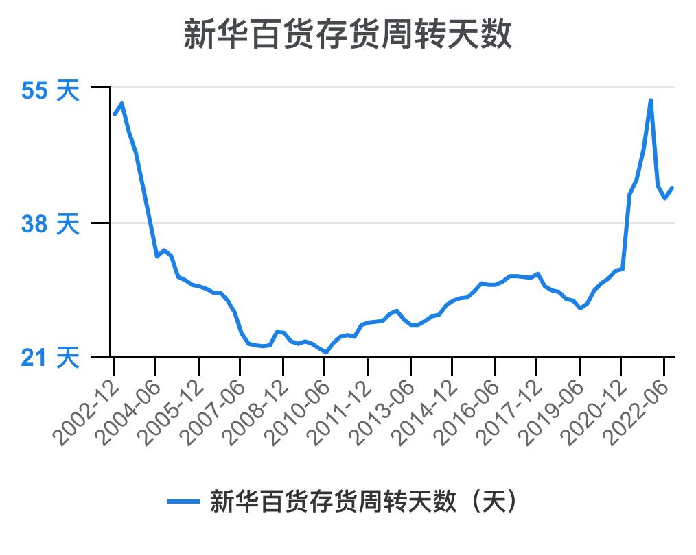 新华百货深度解析,新华百货财务报表