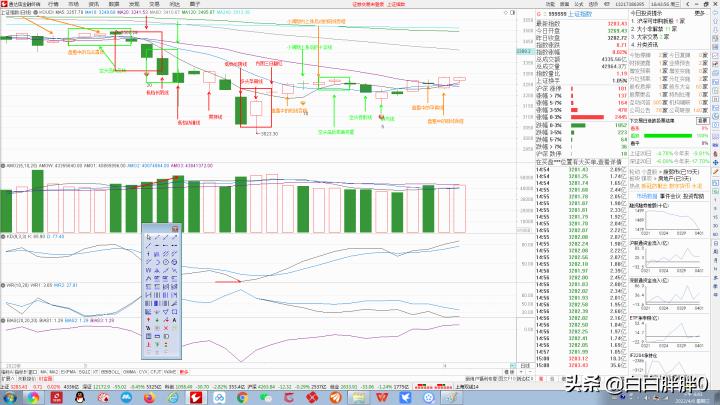 2022年4月6日复盘（技术分析知识与操作策略的正确学习流程）