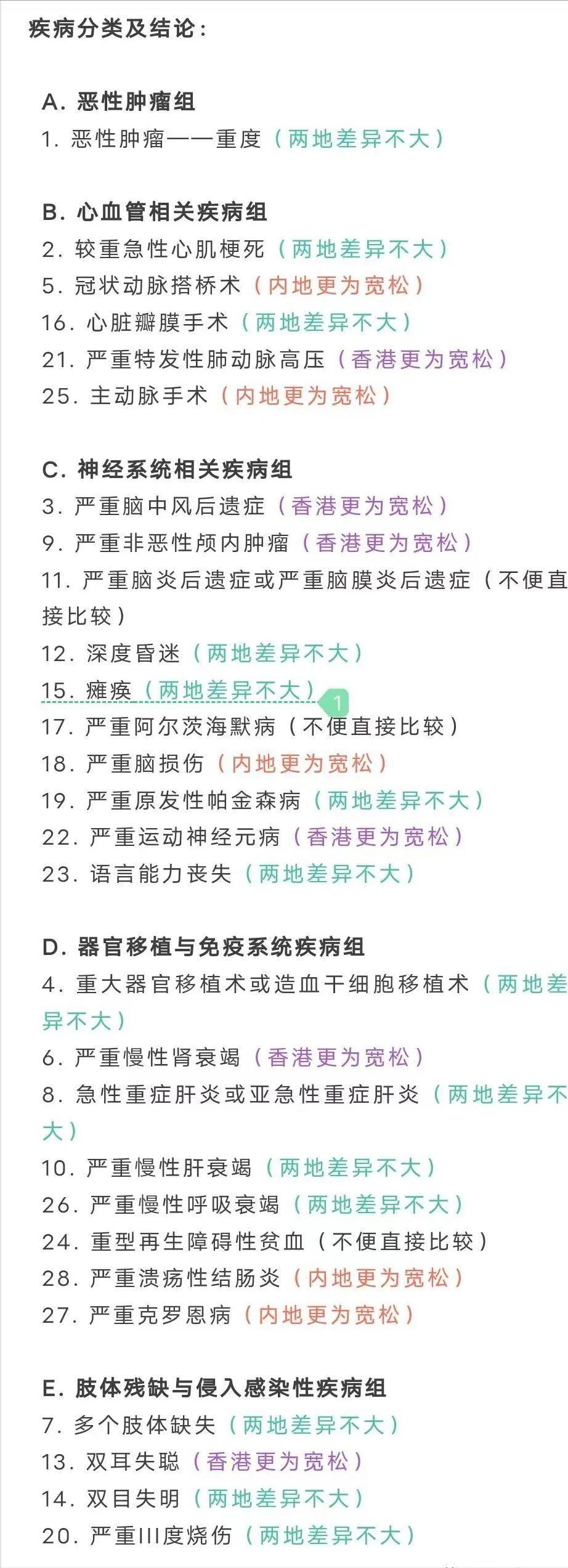 香港高端医疗险和重疾险,香港重疾险和分红险哪个好