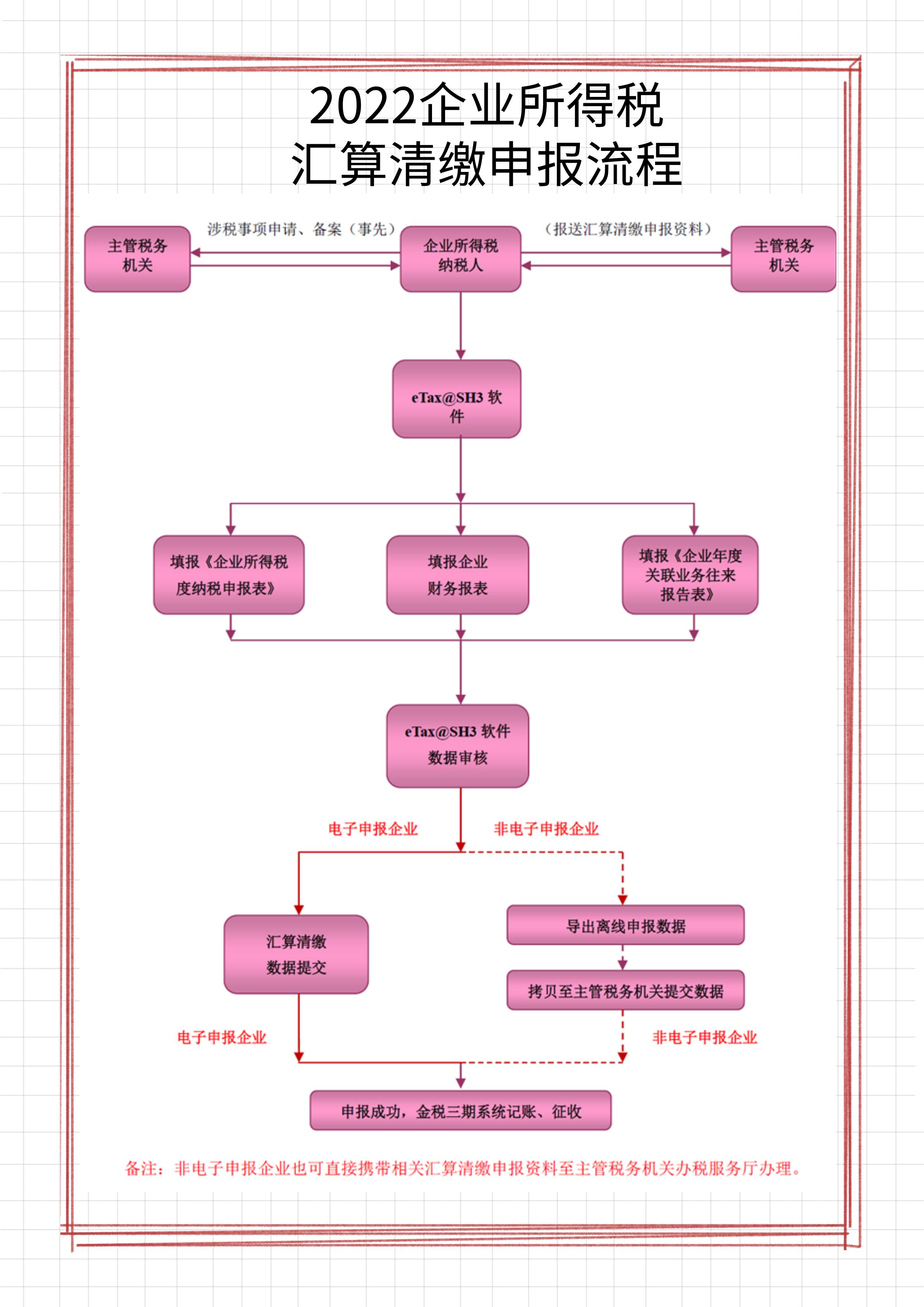 税务汇算清缴年报的步骤,会计汇算清缴视频教程
