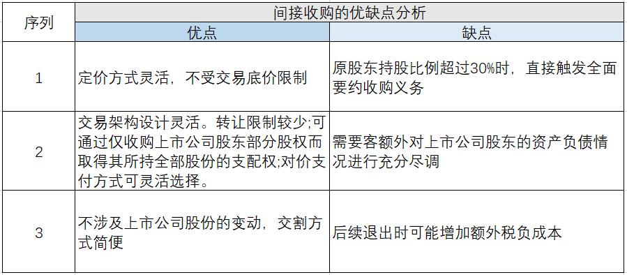 如何拥有一家上市公司？（取得上市公司控制权的十五个姿势）