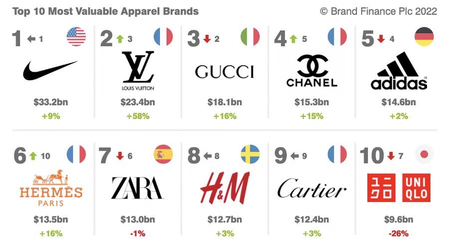 nike一年卖出多少双球鞋,nike一年可以卖多少双鞋
