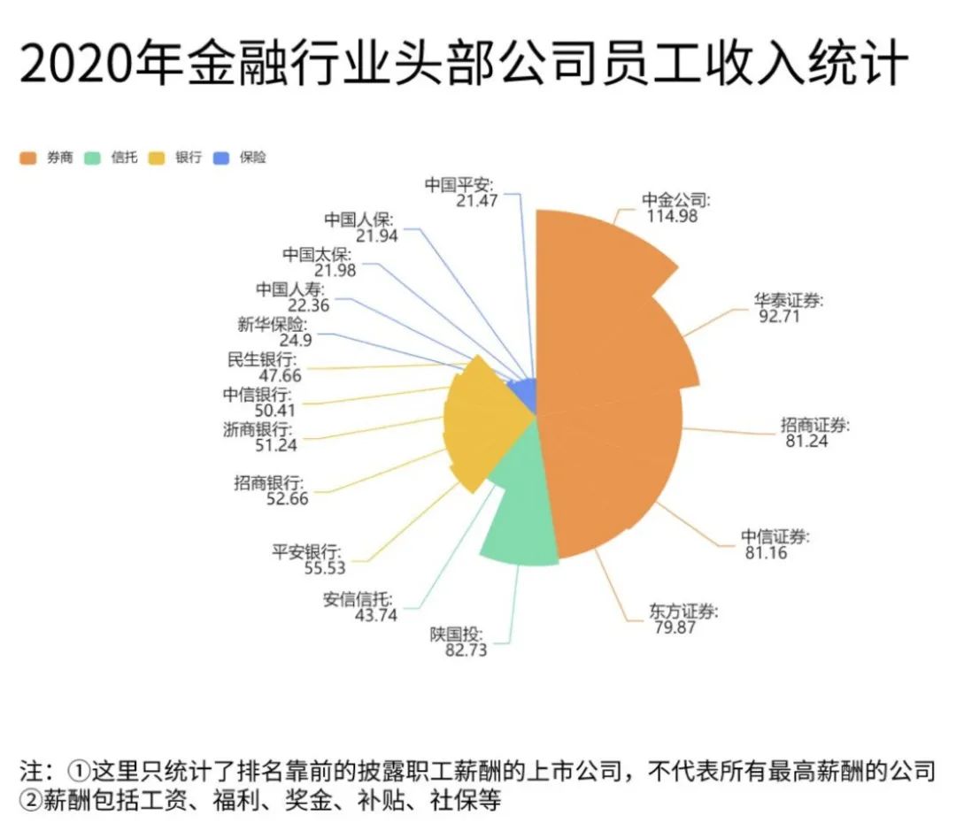 金融圈里年薪百万的工作是怎样的,干金融年薪百万但是别学金融