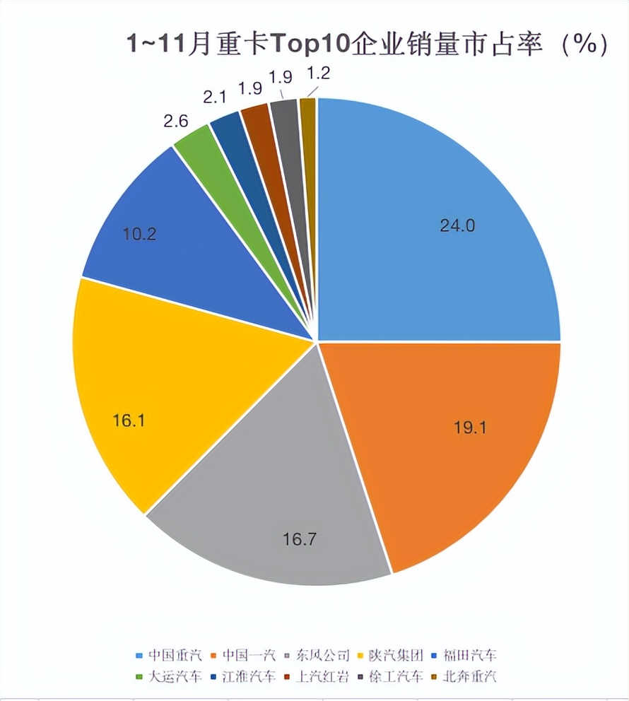 重汽十月重卡销量排行,中国重汽2022年重卡各月销量