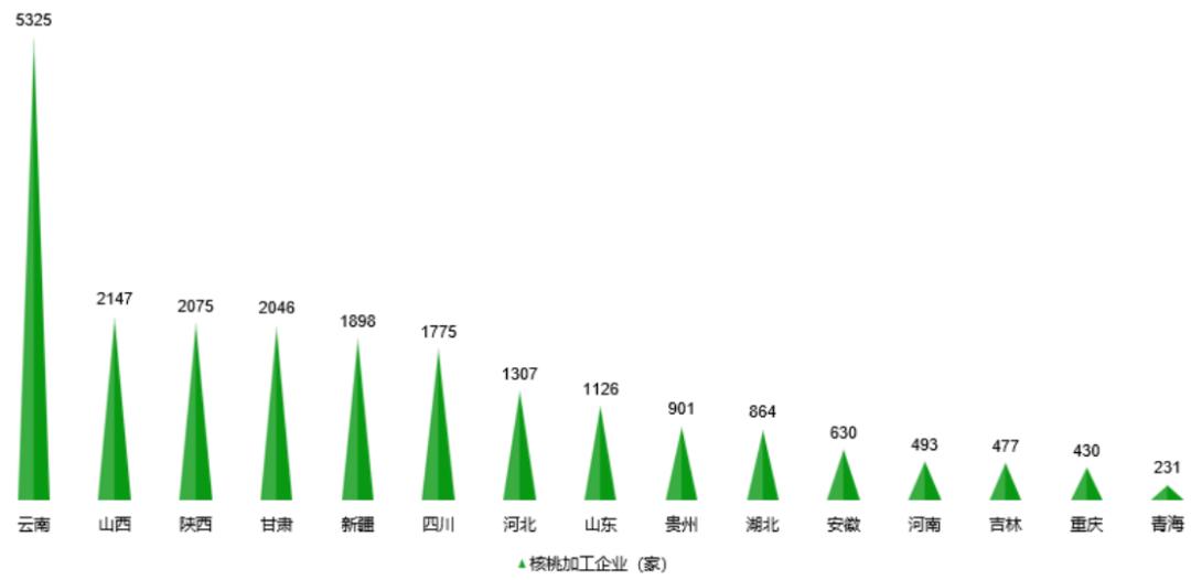 中国核桃加工产业链全景图,2022年核桃市场分析