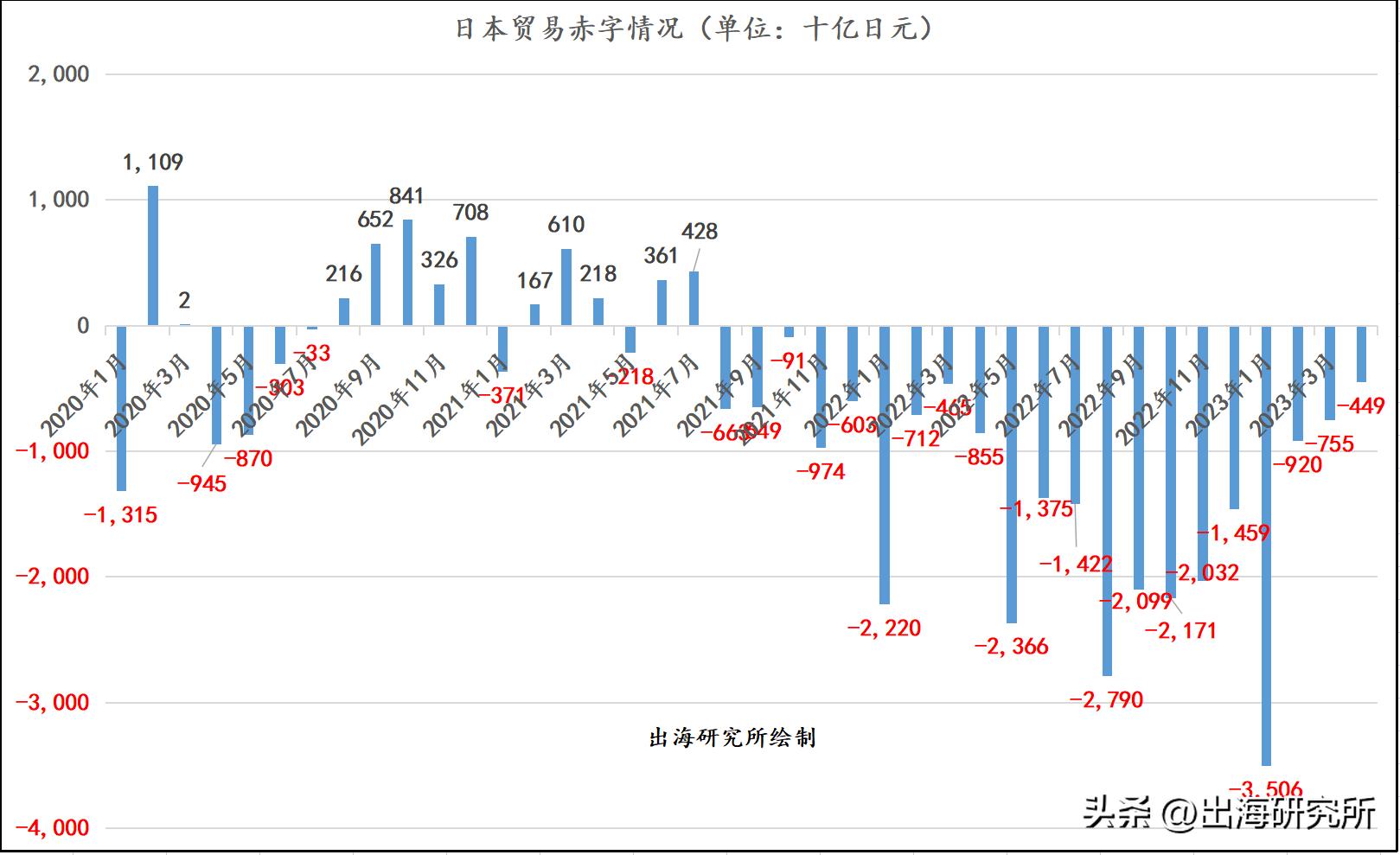 出口逆差,出口顺差大幅度扩大