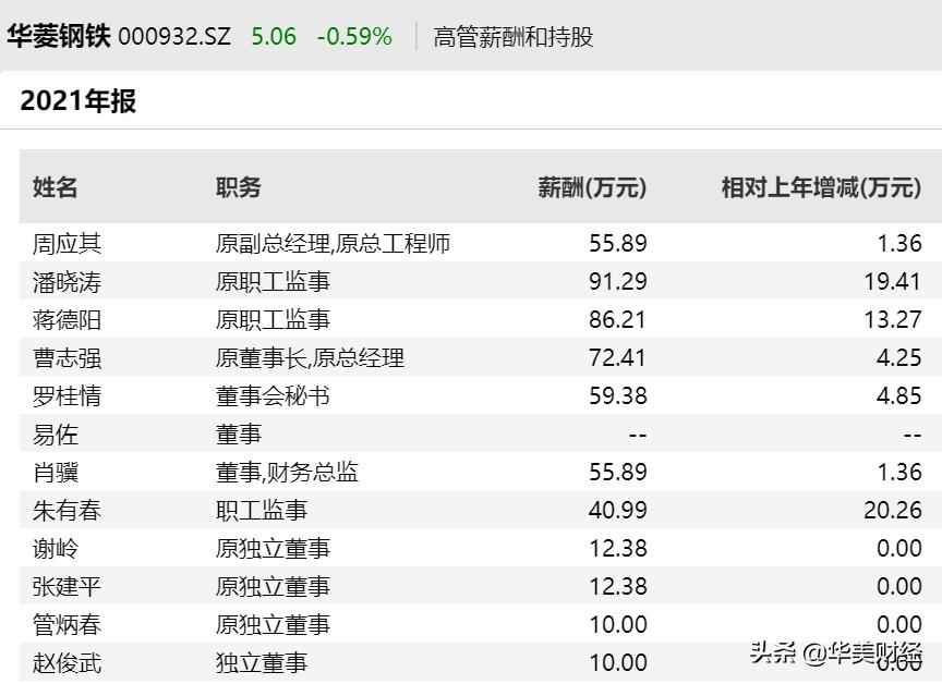 湖南350亿市值的国企，董秘不幸逝世，人均薪酬24.6万元