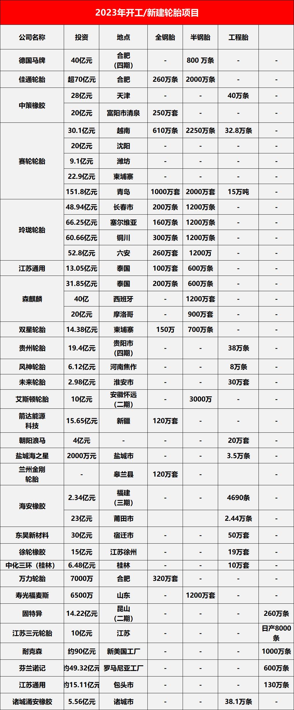 投资超853亿！28家轮胎企业“买房置地”搞扩产