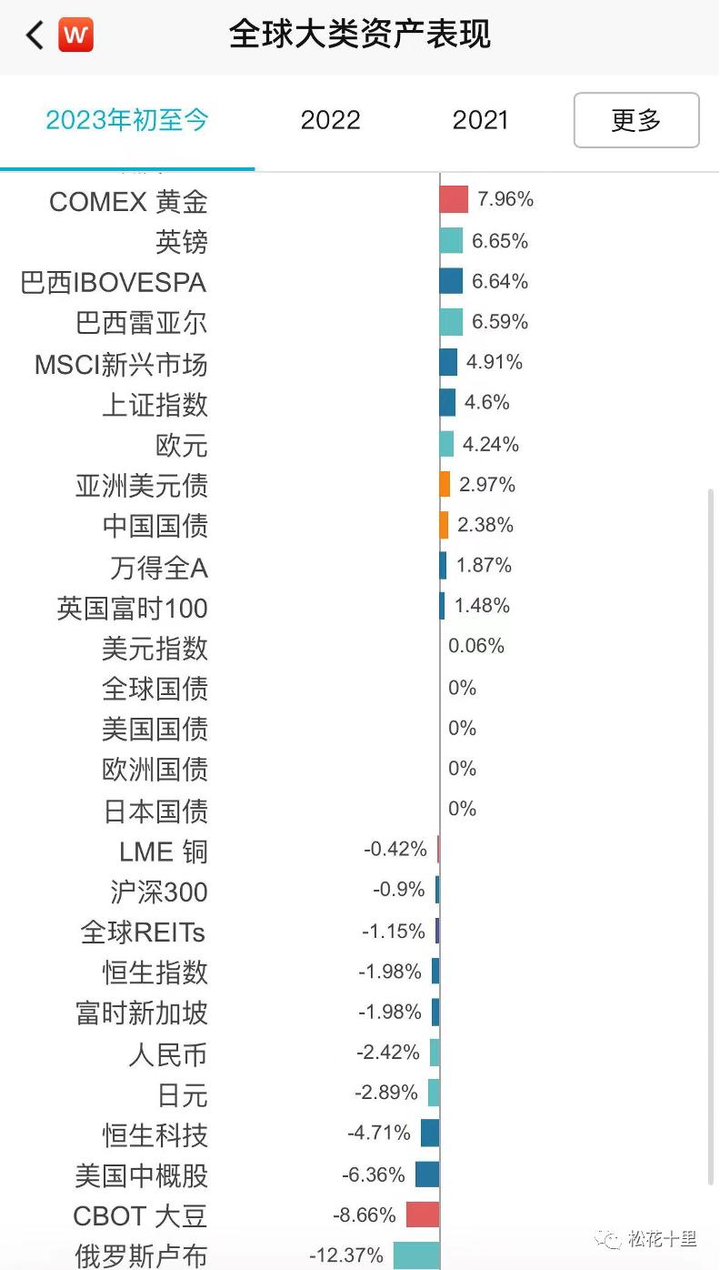 新赛季过半，上证指数在大类资产中的排名明显偏后