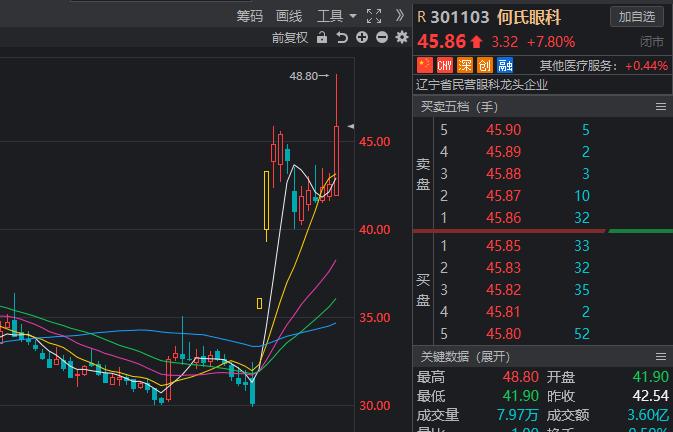 眼科治疗板块技术分析：莎普爱思、众生药业、何氏眼科、兴齐眼药