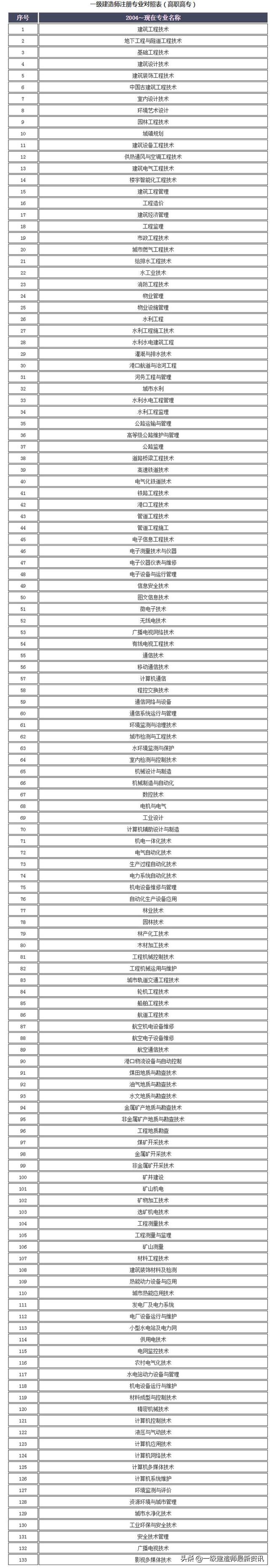 2022一级建造师报考对专业的要求,2023一级建造师专业报名明细表