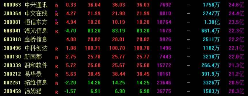 大盘上涨但是没有资金进场,大盘大涨后高位横盘震荡后市涨跌