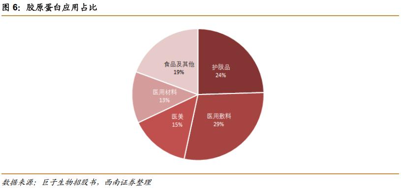 热门护肤品原料有哪些,胶原蛋白千亿品牌是什么成分