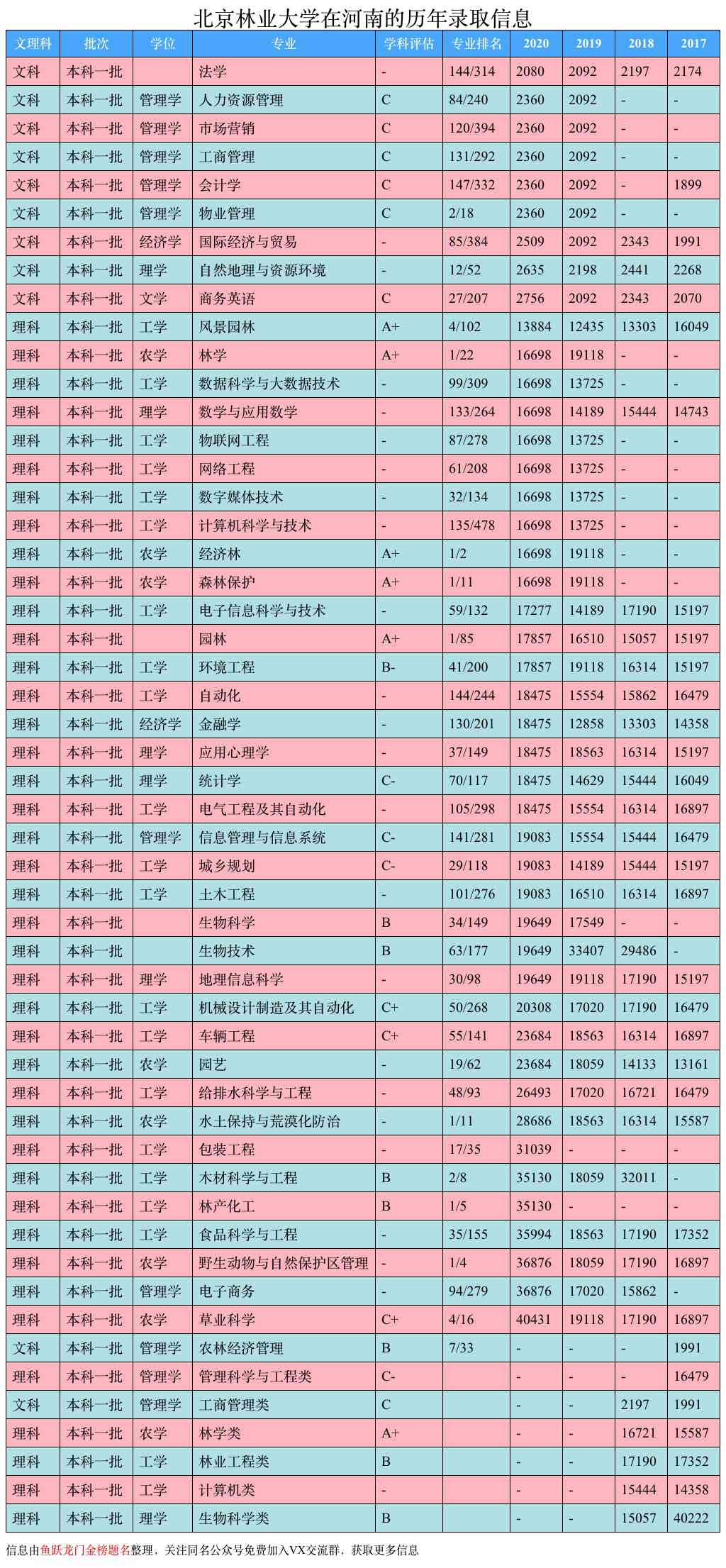 北京林业大学林学专业分数线,北京林业大学硕士专业解读