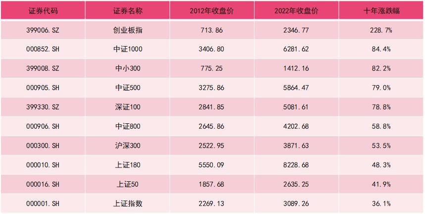 指数基金都跟着上证指数走,为什么只研究上证指数