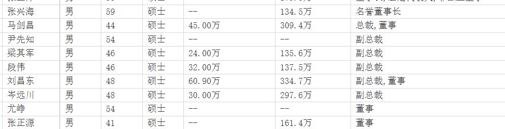 赛力斯COO刘昌东待遇真好去年薪酬334.7万比总裁马剑昌还高