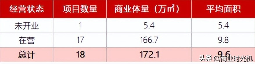 阳光100中国地产排名,阳光100集团回报最好的商场