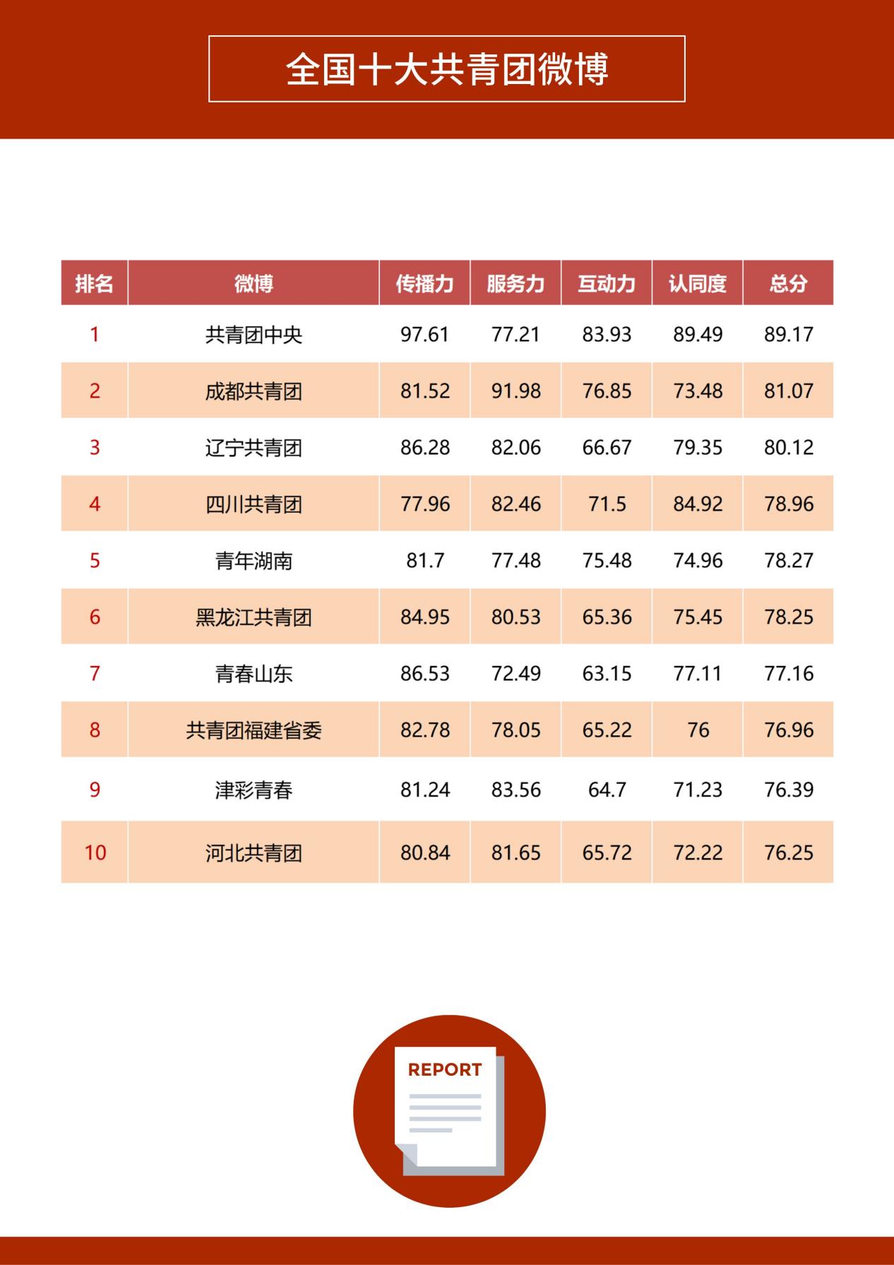 2023年度政务微博影响力报告,2023年第二季度政务微信微博榜单