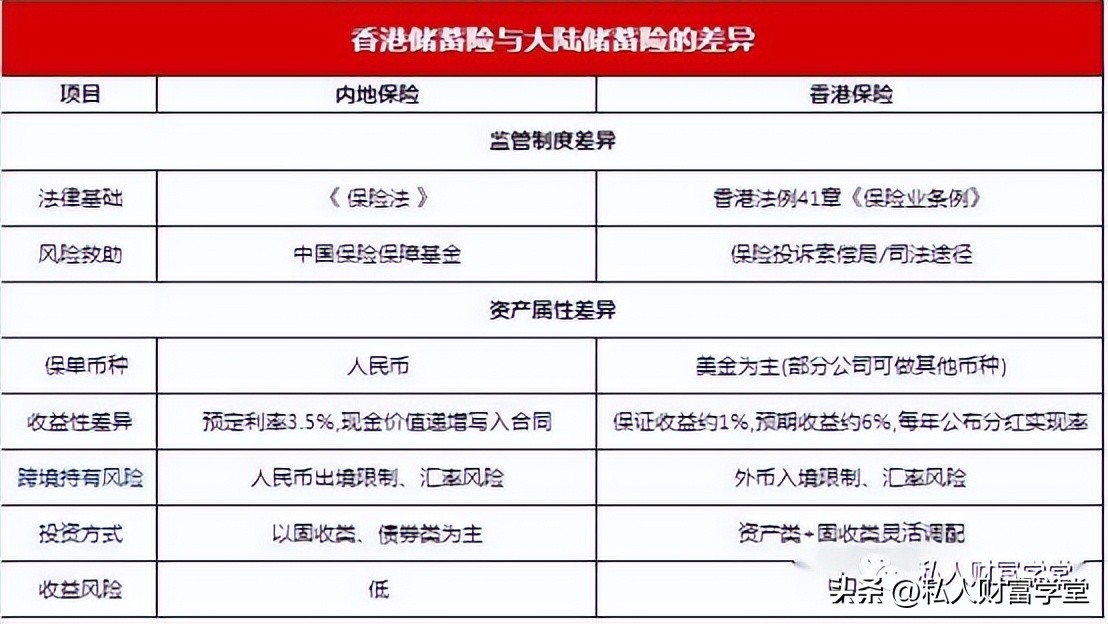 香港储蓄险保证部分收益率,香港储蓄险买后真实收益