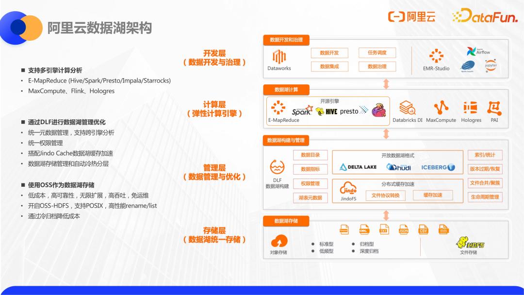 阿里云数据仓库分层,阿里云数据库内存缓存机制