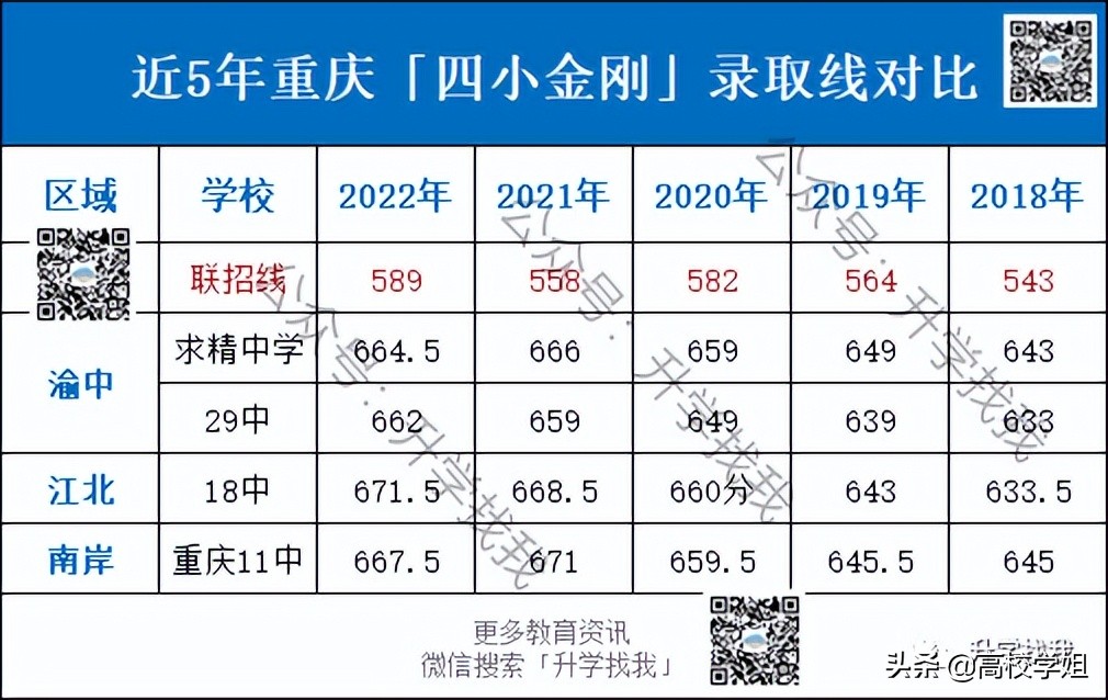 重庆“四小金刚”2022高考成绩全面大对比，胜出的是哪家？