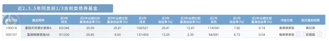 羡慕住了！是谁家的固收基“中考”发挥又这么稳？？