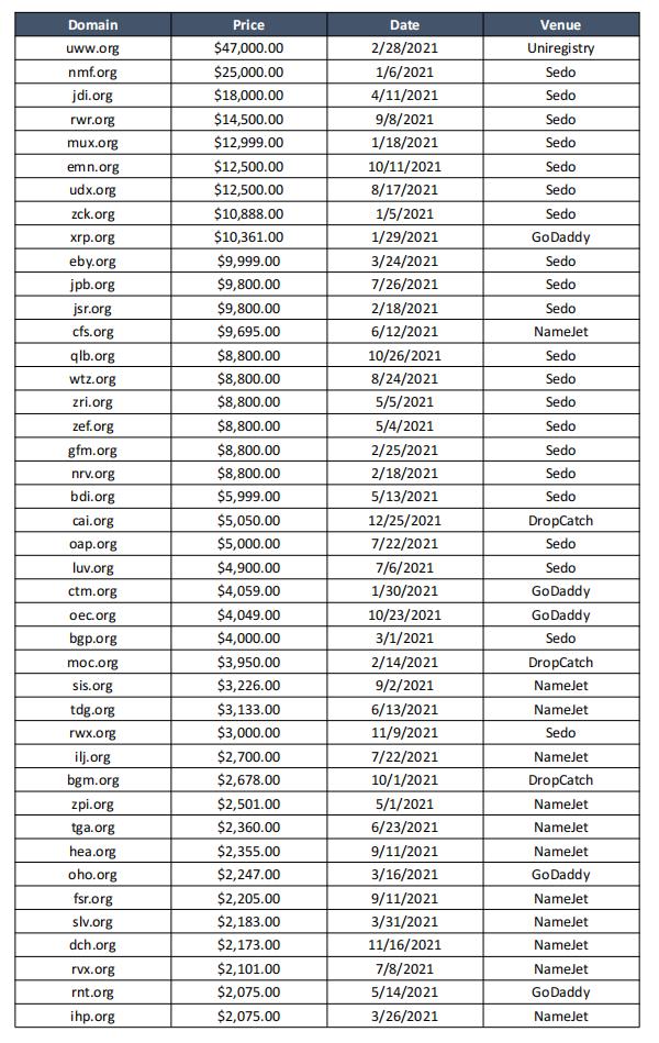 2021年156个三字母.org域名易主，UWW.org成交价近30万元
