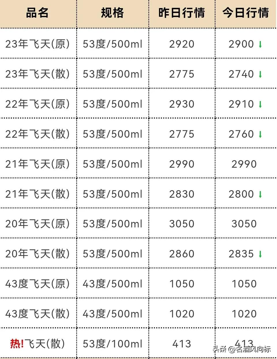 茅台今日白酒价格一览表,茅台白酒价格每日行情