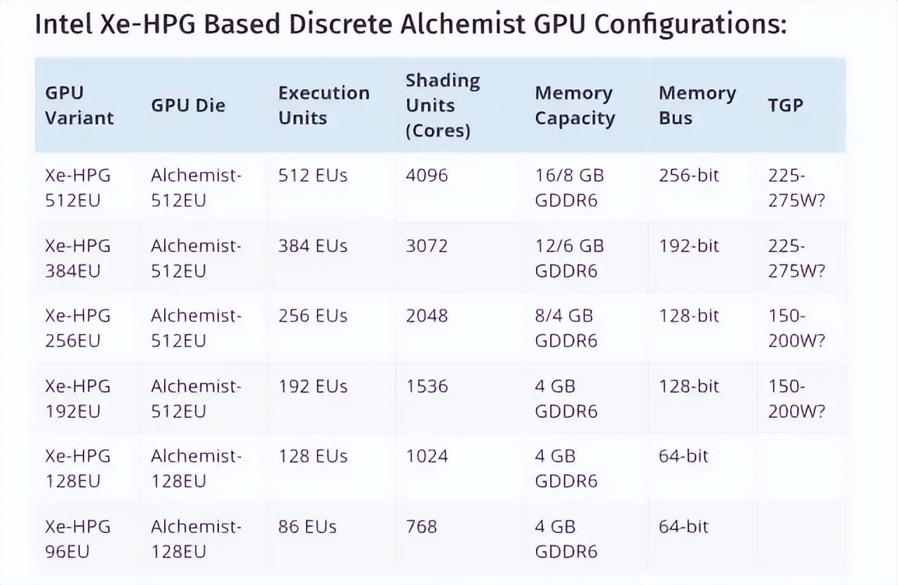 英特尔显卡即将到来，顶级显卡性能接近RTX3070Ti