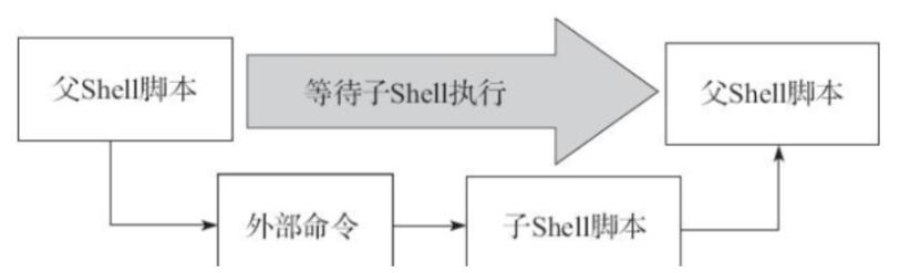 shell脚本编程要学多久,shell脚本编程的过程