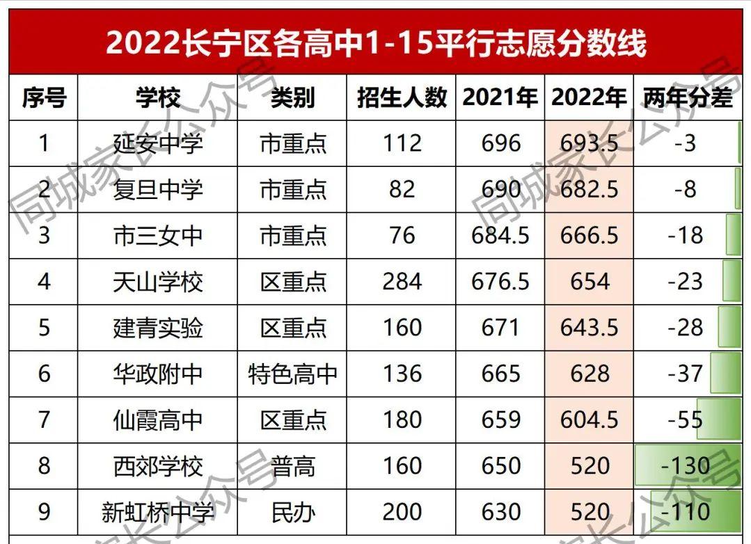 长宁延安实验初中升学率,长宁区西延安中学中考升学率