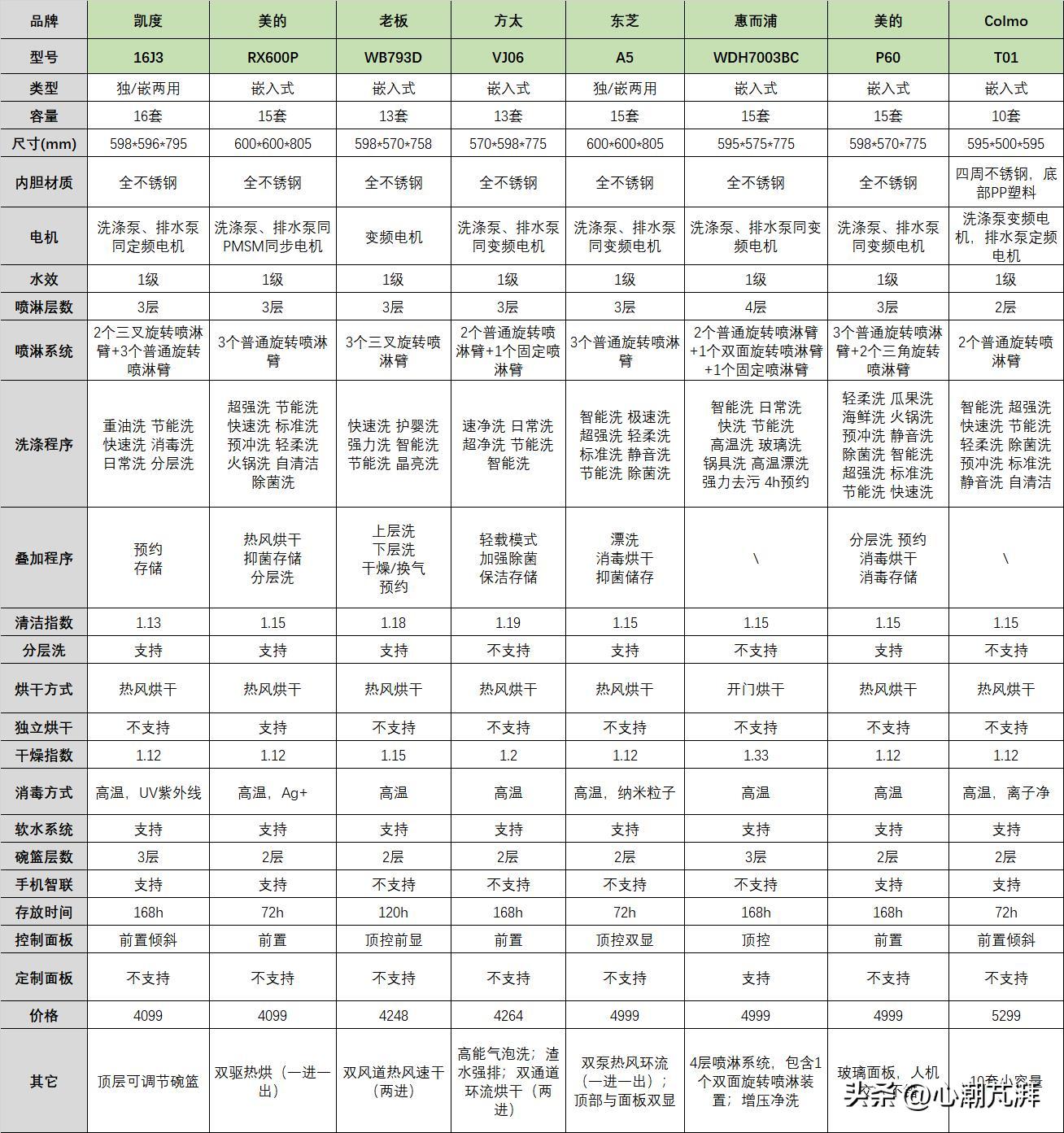 美的洗碗机gx1000s双十一价格,双十一保姆式洗碗机选购长文攻略