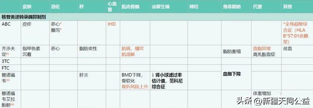 服用hiv药物副作用腹泻,服用hiv免费药副作用真实状况