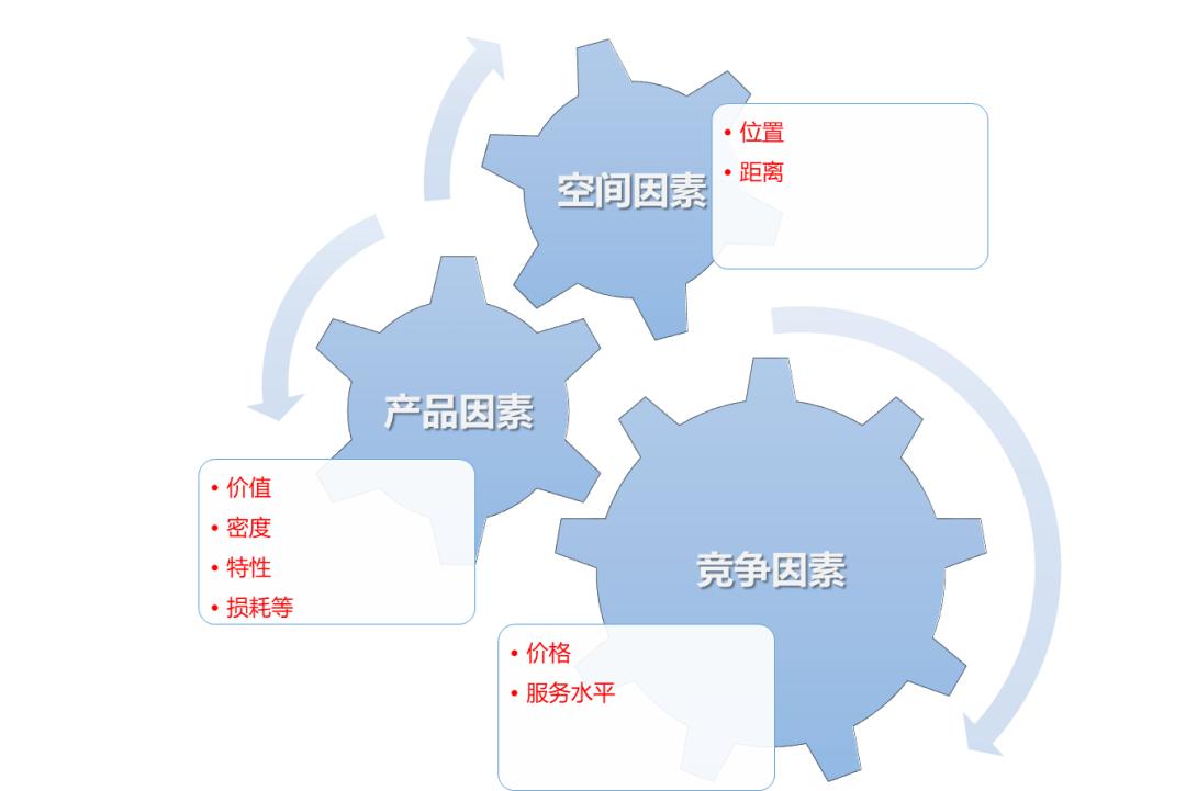 物流的基本功能不包括什么,物流的基本环节