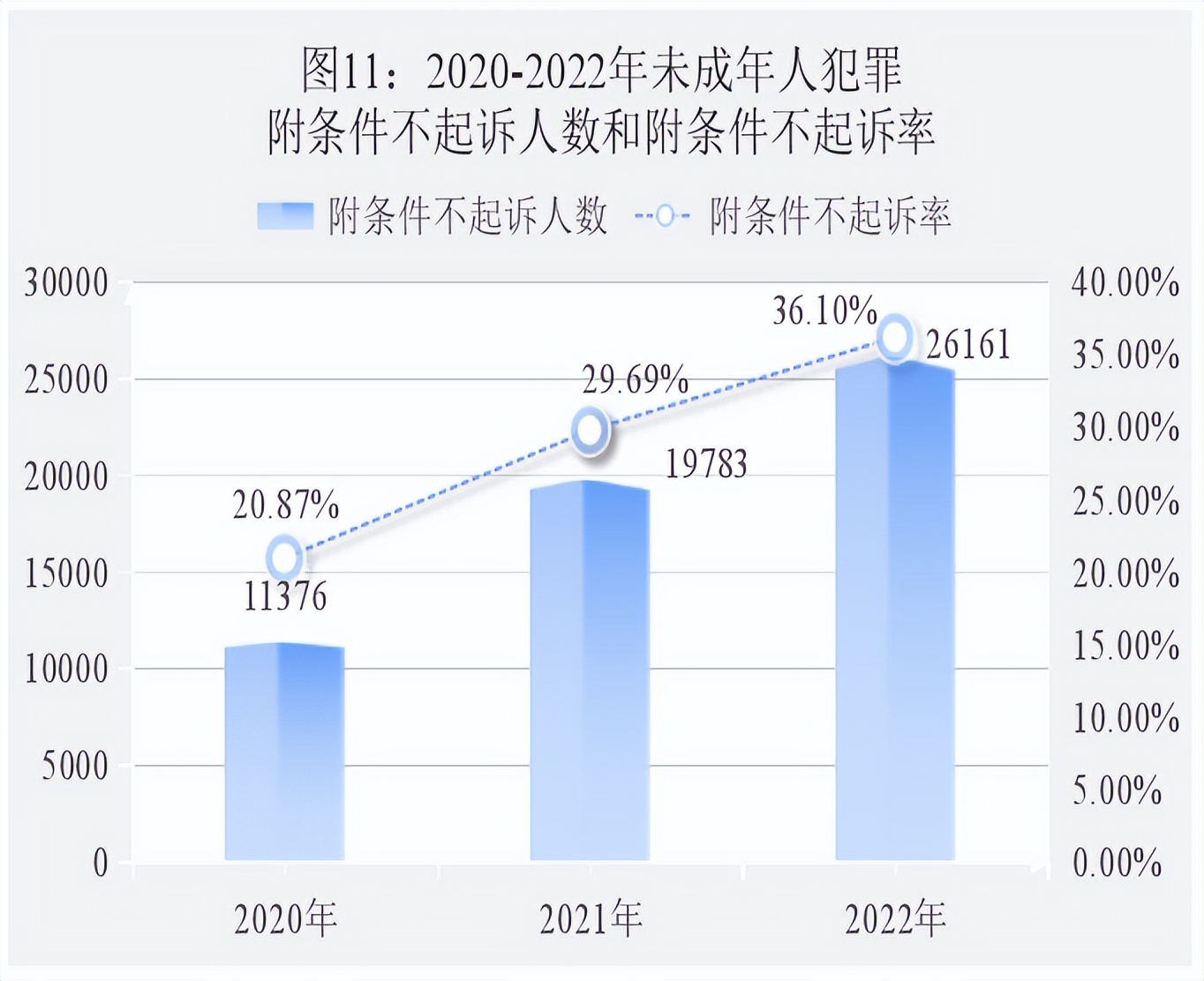 最高检未成年人刑事检察工作指引,最高检未成年人犯罪白皮书