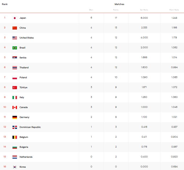 世界女排联赛韩国女排12连败,中国女排世联赛遭遇首败