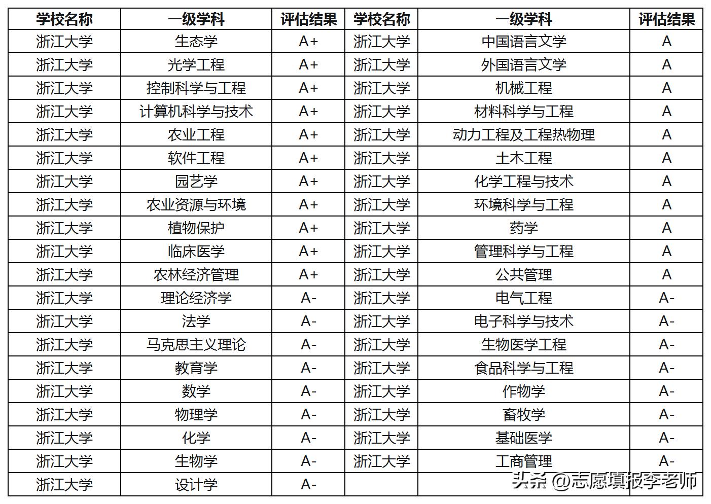 浙江大学全国第三吗,浙江大学是中国第三吗