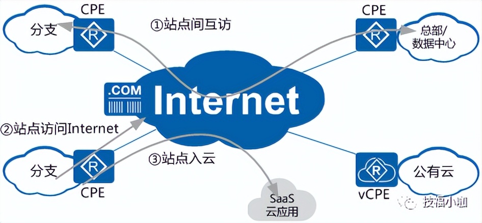 sd-wan技术实现原理,sd-wan解决方案与部署